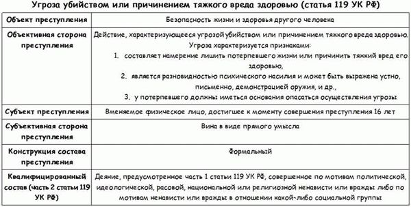 Общие положения статьи 119 Уголовного кодекса РФ